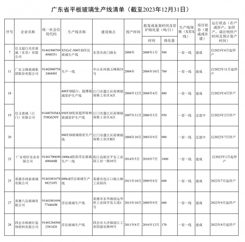 广东省平板玻璃生产线清单.jpg